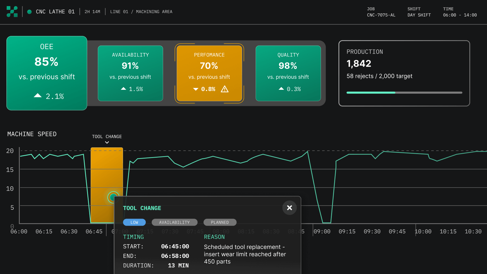 CNC lathe production dashboard showing OEE metrics, machine speed, and a tool-change event